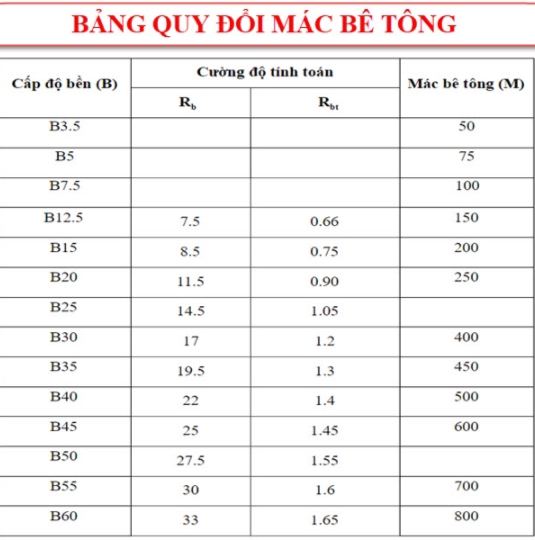 Quy đổi mác bê tông
